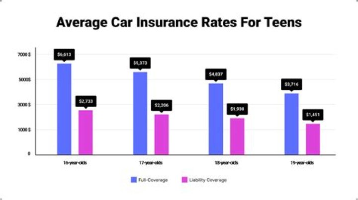 Do you get kicked off insurance at 18?