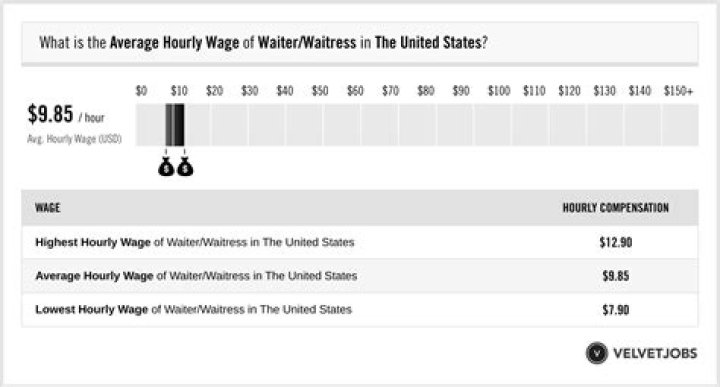 Do you get paid as a waitress?