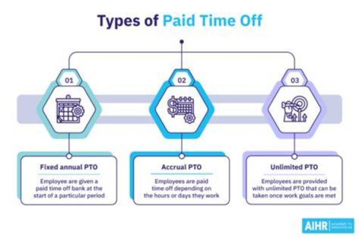 Do you get paid for scheduled time off?