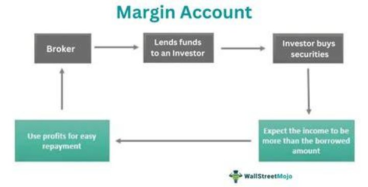 Do you have to pay back a margin account?