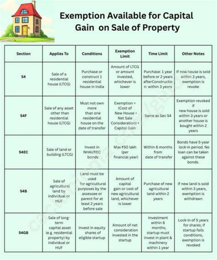 Do you have to pay capital gains on sale of commercial property?