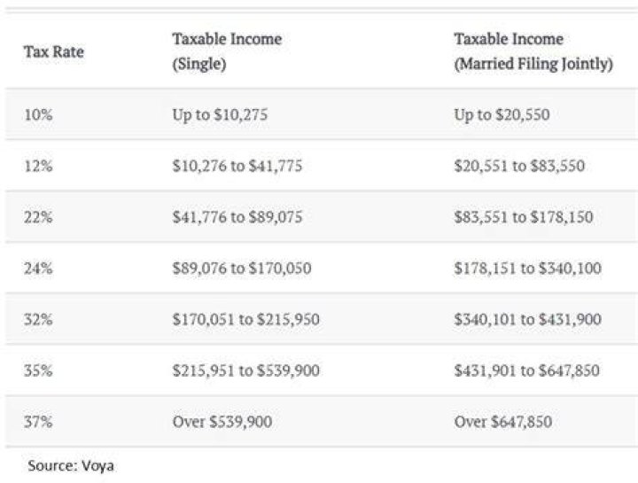 Do you have to pay taxes on a 401k at age 65?