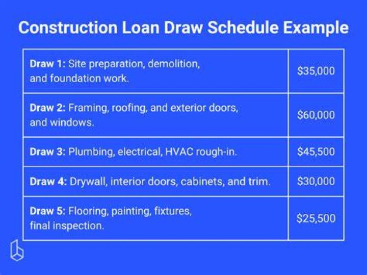 Do you have to put 20 down on a construction loan?