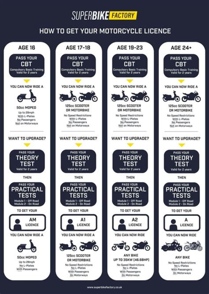 Do you need a motorcycle license to insure a motorcycle in NY?
