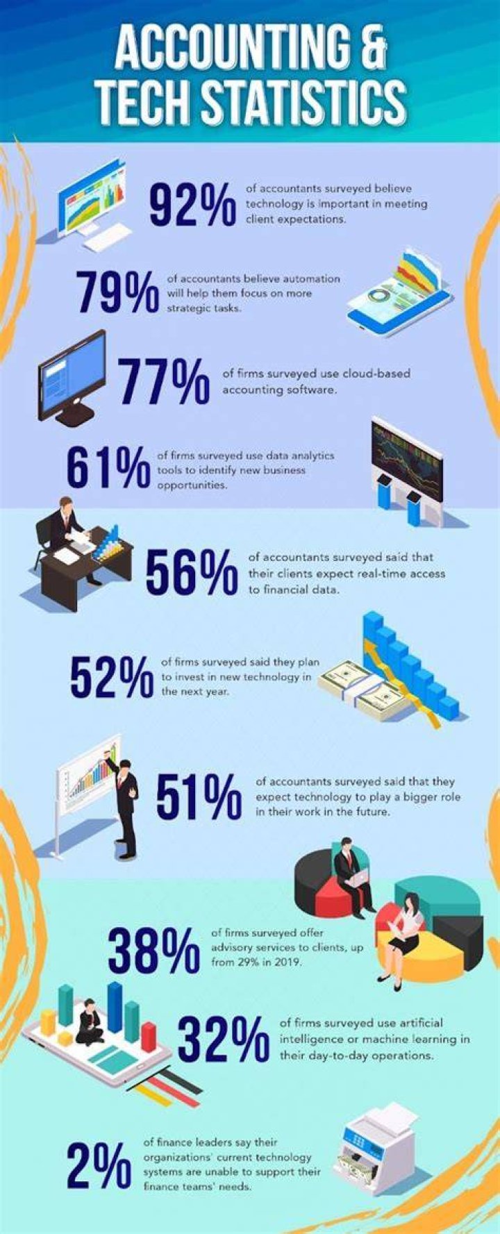 Do you need statistics for accounting?