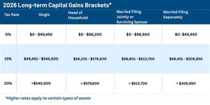 Do you pay capital gains tax on principal residence?