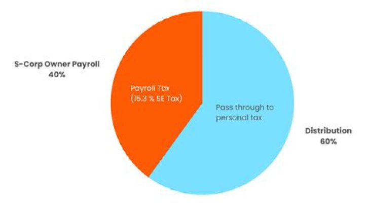 Do you pay taxes on Tod?