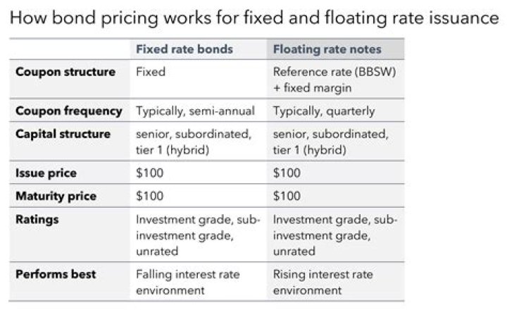 Does a bond pay a fixed rate of interest?