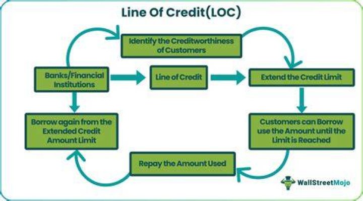 Does a line of credit have a monthly payment?