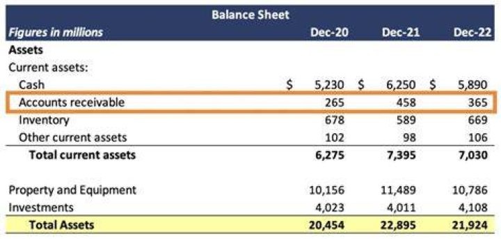 Does account receivable count as cash?