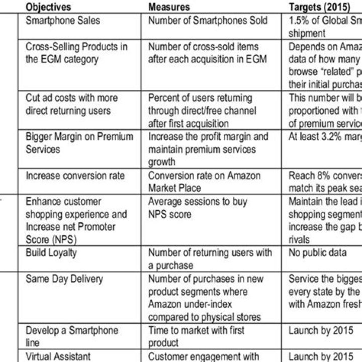 Does Amazon use a Balanced Scorecard?