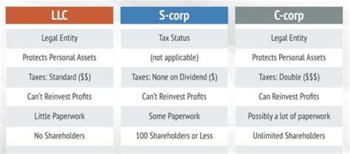 Does an S Corp offer liability protection?