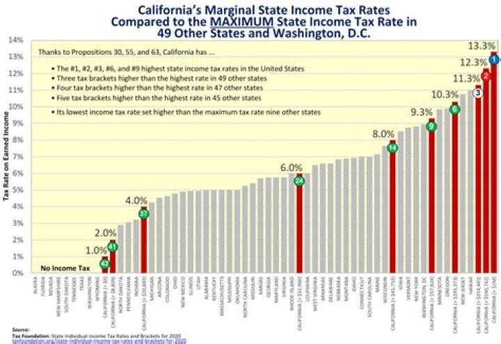 Does California have city income tax?