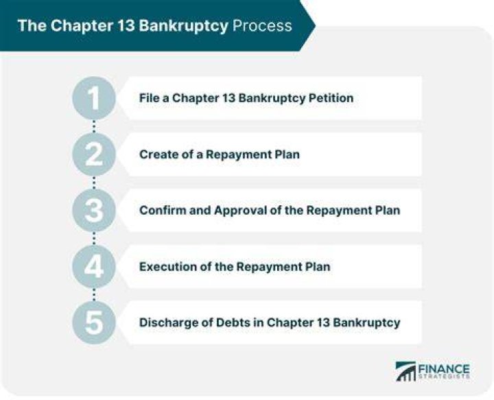 Does Chapter 13 bankruptcy wipe out all debt?