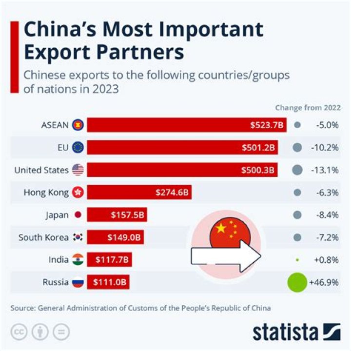 Does China import or export?
