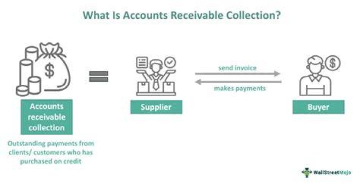 Does collections on account decrease receivables?