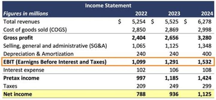 Does EBIT go on balance sheet?