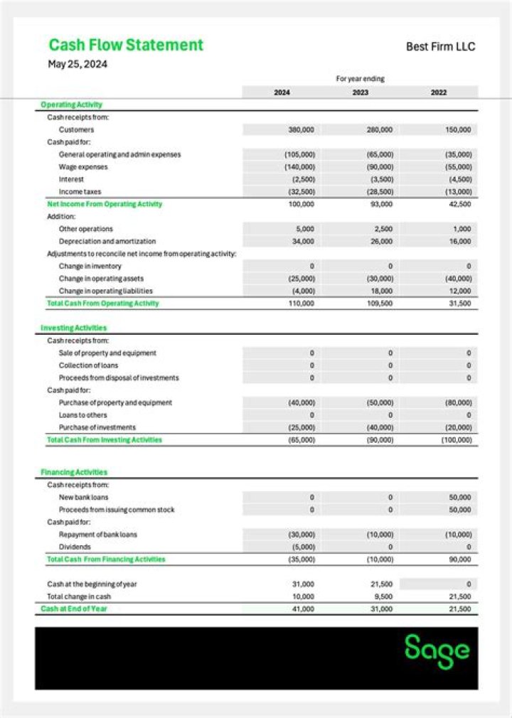 Does GAAP require every company to report a statement of cash flows?