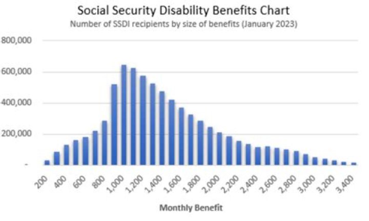 Does gambling winnings affect Social Security disability?