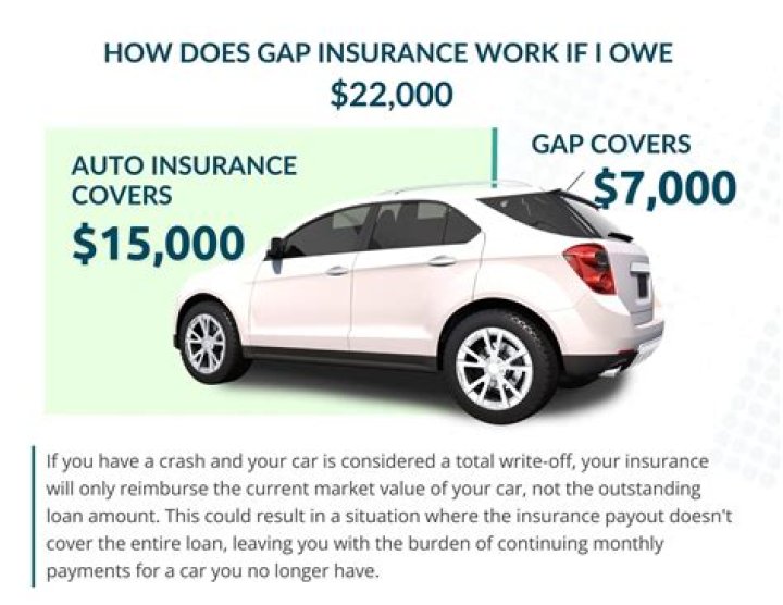 Does gap insurance cover a fire?