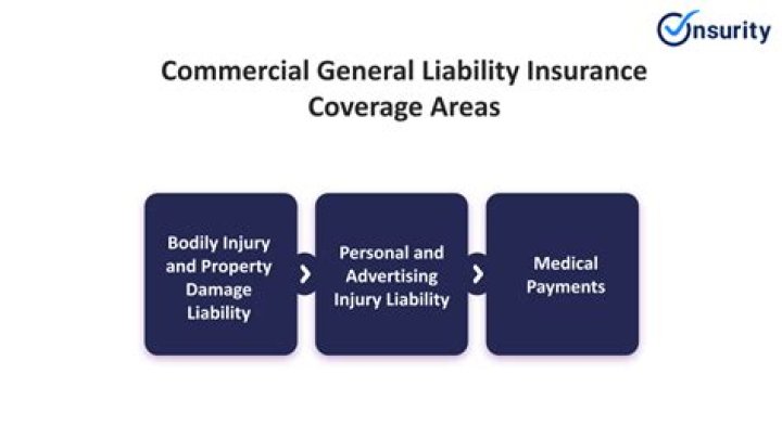 Does general liability insurance cover fire?