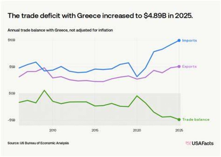 Does Greece trade with the US?