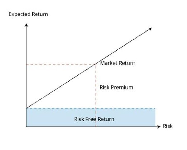 Does higher risk mean higher expected return?