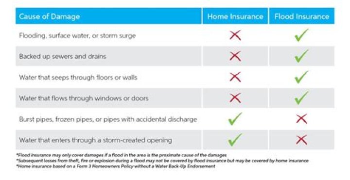 Does homeowners insurance cover weather damage?
