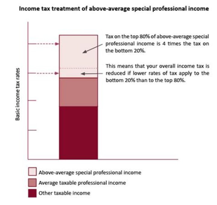 Does income averaging still exist?