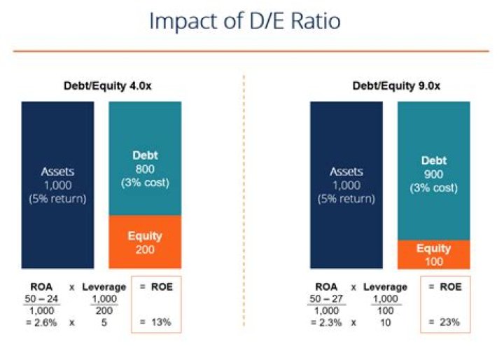 Does increasing leverage increase ROE?