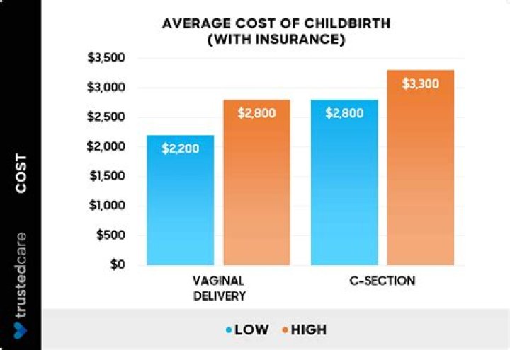 Does insurance fully cover childbirth?