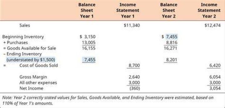 Does inventory affect gross profit?