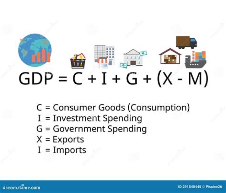 Does investment increase GDP?