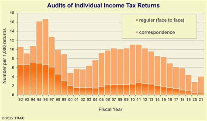 Does itemizing increase chance of audit?