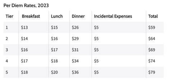 Does lodging per diem include taxes?