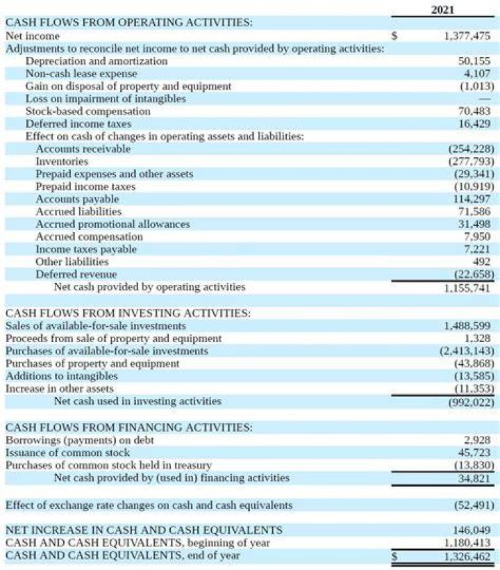Does loss on sale affect cash flow?