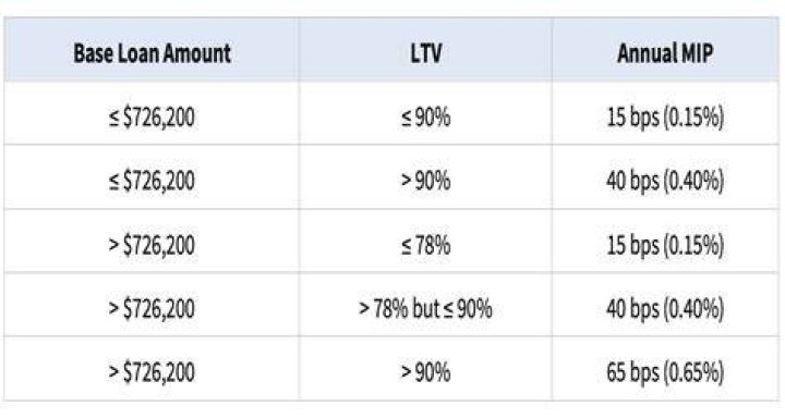 Does LTV include down payment?