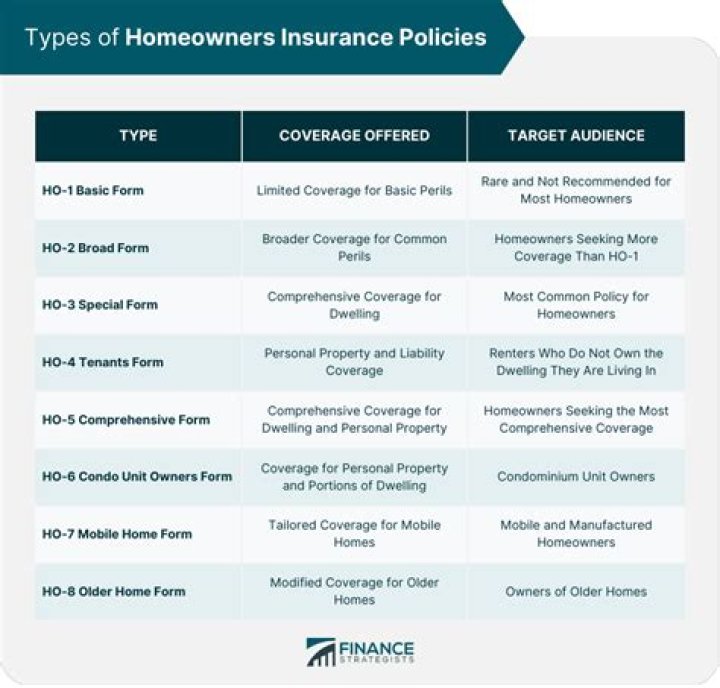 Does mortgage lender pay homeowners insurance?