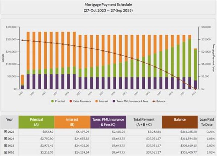 Does paying down mortgage reduce monthly payment?