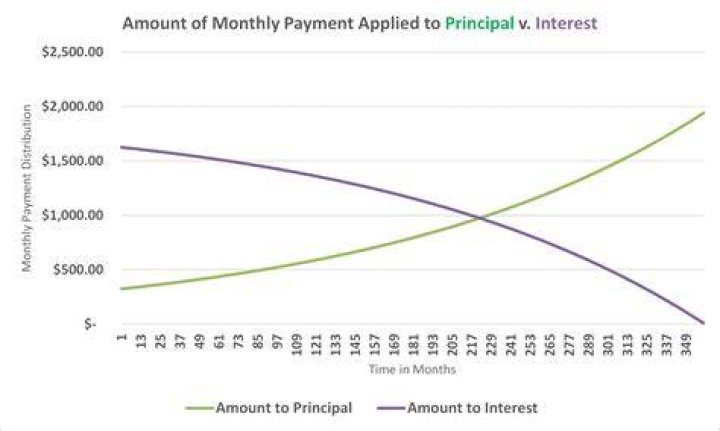 Does payoff amount include interest?