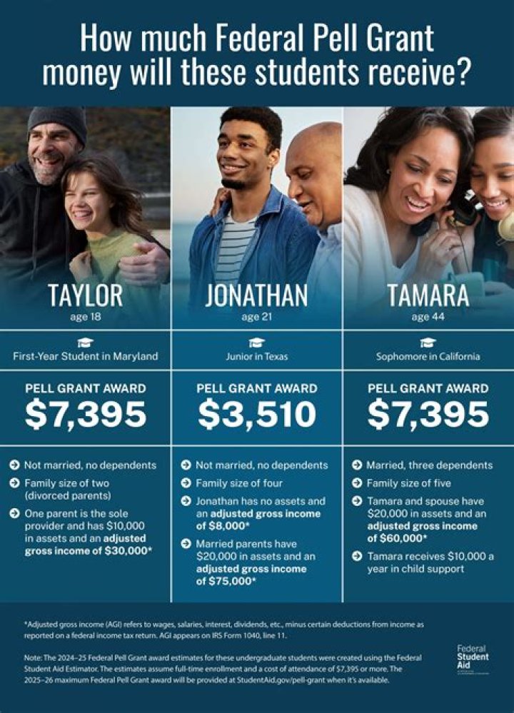 Does Pell Grant have a limit?