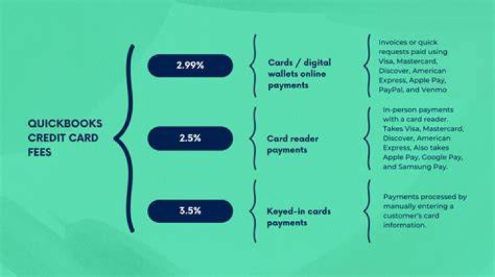 Does QuickBooks payments charge a fee?