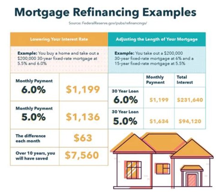 Does refinancing count as buying a house?