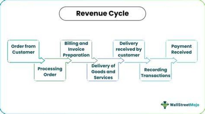 Does revenue increase cash?