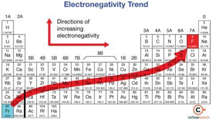 Does Silver have high electronegativity?