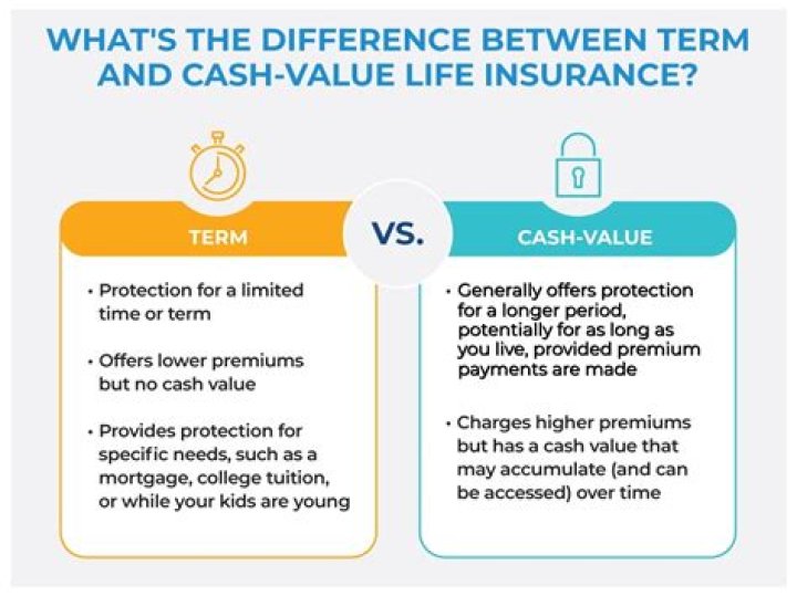 Does term insurance provide beneficiaries with both the face value of the insurance and the cash value?
