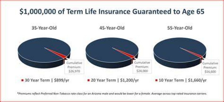 Does term life insurance decrease with age?