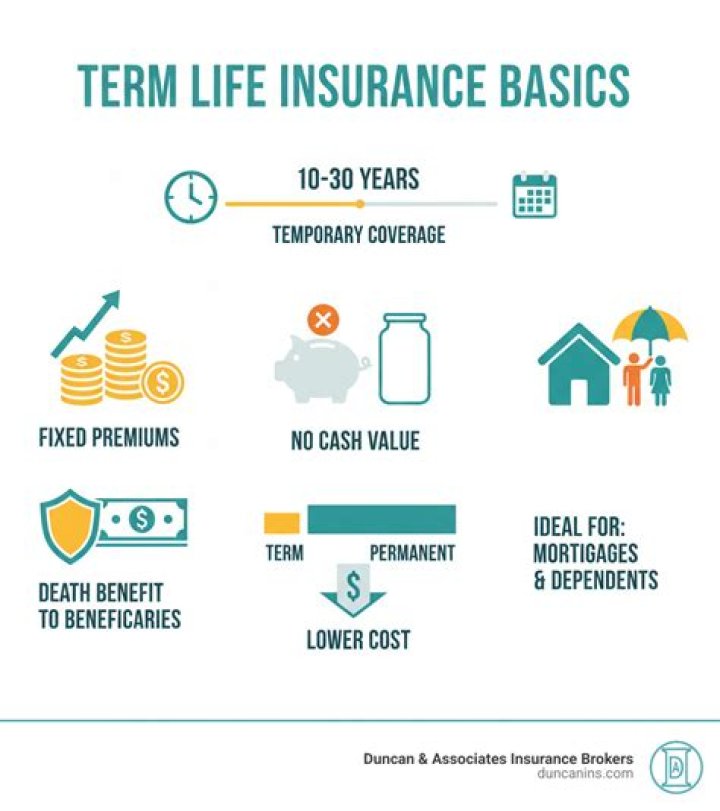 Does term life insurance end at 70?