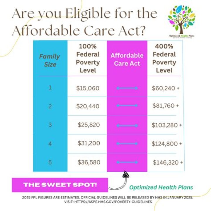 Does the Affordable Care Act provide insurance to everyone?