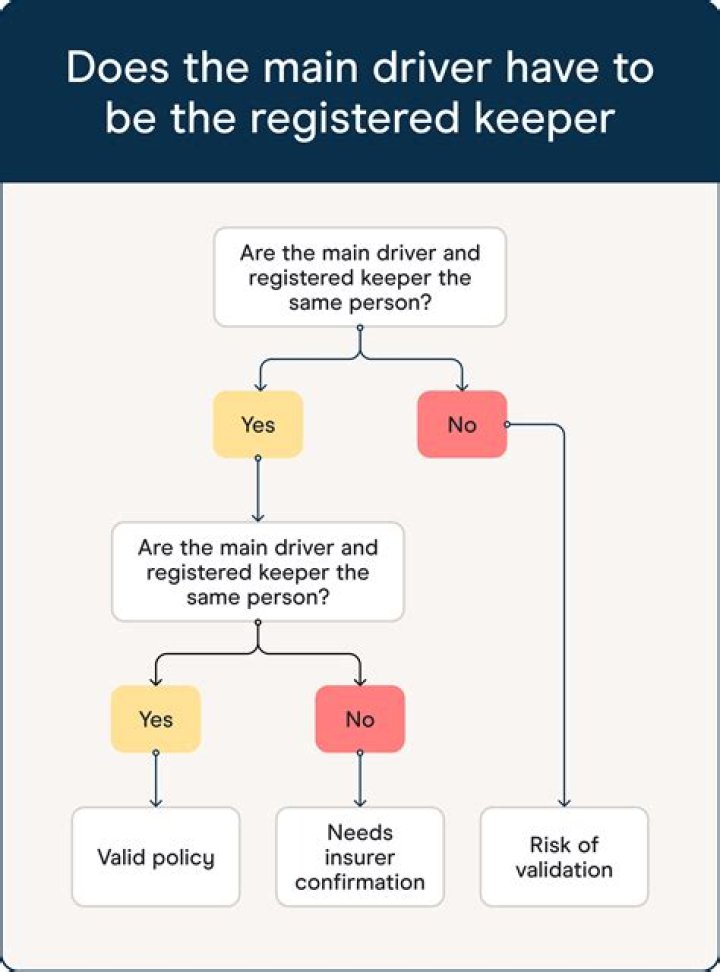 Does the registered keeper have to insure the car?